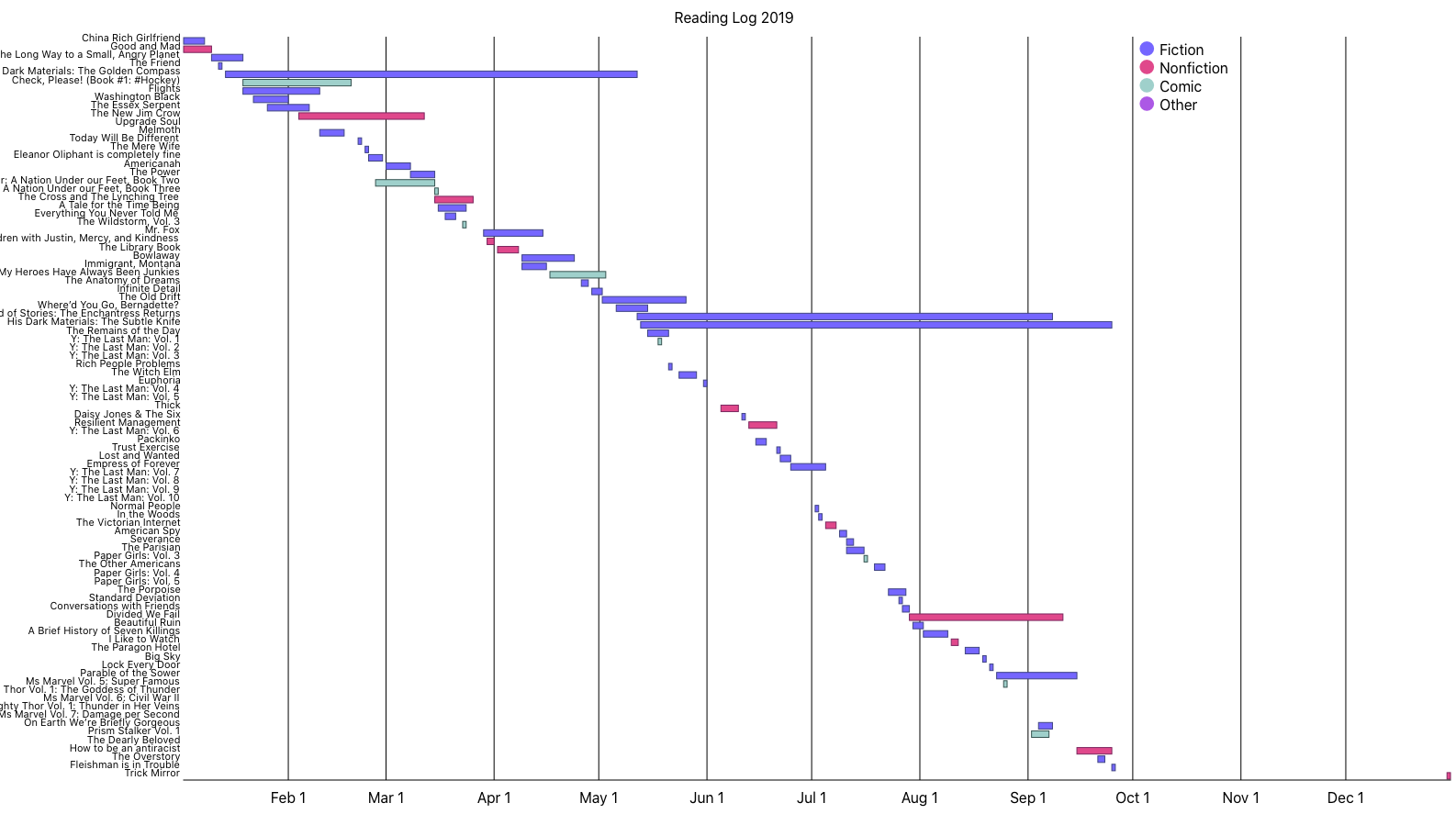Timeline-style reading log, with blank spots for single-day books
